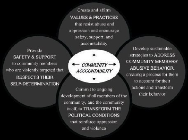 Ein Diagramm mit der Bezeichnung "Gemeinschaftliche Rechenschaftspflicht" mit drei miteinander verbundenen Kreisen um einen zentralen Kreis, alles in hellen Farben, mit fettem Text, der den Begriff betont.