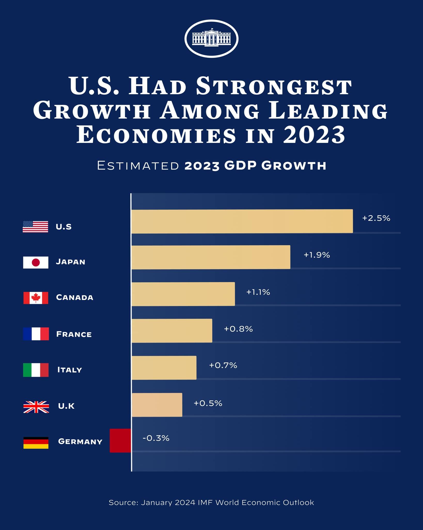 Balkendiagramm, das den Vergleich der wirtschaftlichen Wachstumsraten der führenden Länder im Jahr 2023 zeigt, wobei die USA den höchsten Anstieg aufweisen, auf einem blauen Hintergrund mit Text und einem Logo.