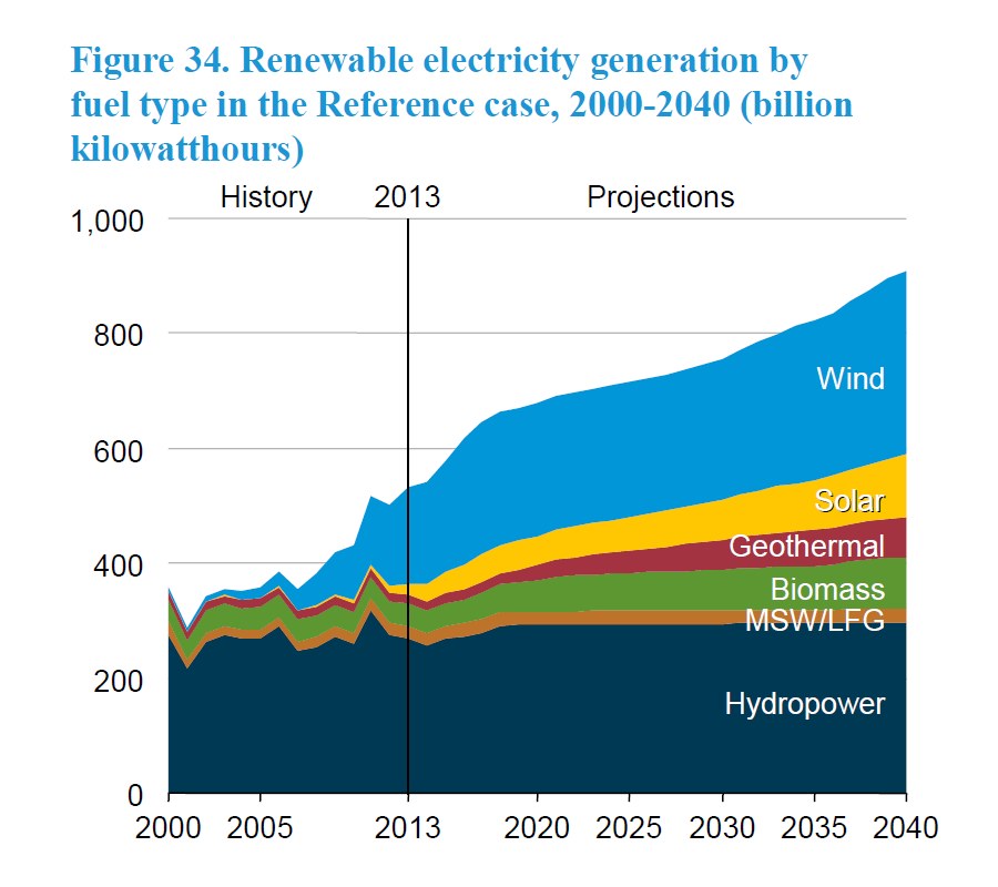 Balkendiagramm, das die erneuerbare Stromerzeugung nach Brennstoffart (Solar, Wind, Hydro, Geothermie, Biomasse) von 2000 bis 2040 zeigt, mit begleitendem erklärendem Text.