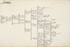 Offenes Buch mit handschriftlicher genealogischer Tafel einer deutschen Familie, gefüllt mit detaillierten Ahneninformationen.