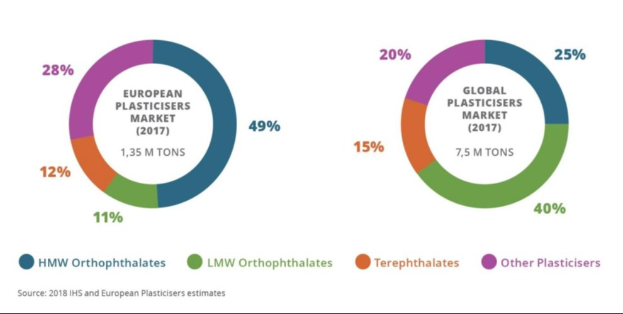 A pie chart illustrating the 2017 global plastics market growth by industry, with sections sized proportionally to their market share and text detailing growth rates and industry-specific data.