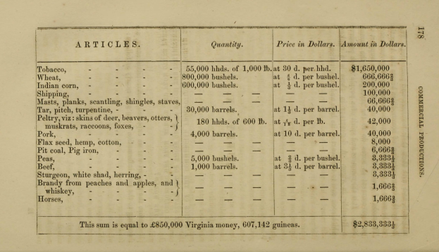 Ein altes Buch mit einer Tabelle, die Artikel und Preise auflistet und wahrscheinlich mit der kommerziellen Produktion in Virginia zu tun hat, zeigt detaillierte Produktionsinformationen.