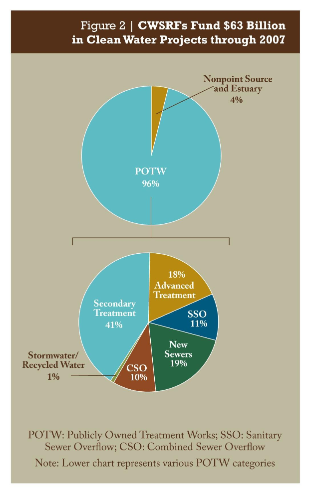 Balkendiagramm, das die Verteilung der Fördermittel für sauberes Wasser durch 2007 zeigt, mit Text, der weitere Förderdetails bereitstellt.
