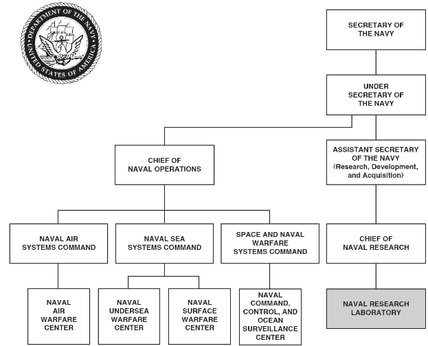 Organigramm der United States Navy mit einem Logo oben links, das die Abteilungen als verbundene Kästchen mit Text zu den Rollen und Verantwortlichkeiten zeigt.