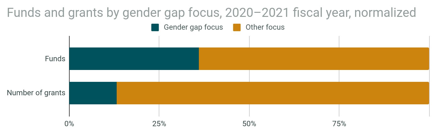 Balkendiagramm, das den Geschlechterfokus von Fördermitteln und Zuschüssen nach Geschlecht in 2020-2021 zeigt, mit getrennten Abschnitten für Fördermittel und Zuschüsse und normierten Haushaltsdaten.
