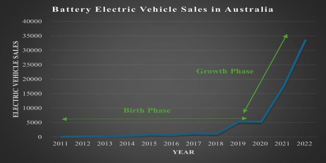 Eine Liniengrafik zeigt das Wachstum der Verkaufszahlen von batterieelektrischen Fahrzeugen in Australien, begleitet von zusätzlichen Texten mit Daten Details.