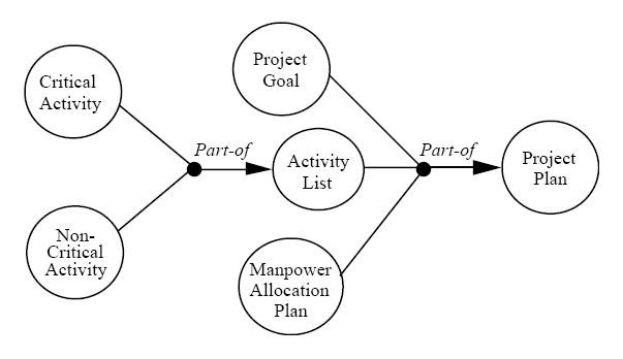 Diagramm eines Projektmanagementsystems mit miteinander verbundenen Kreisen, die mit Schritten wie "Projekt", "Ziel", "Aktivität" und "Plan" beschriftet sind, sowie zusätzlichem Text, der die Ziele, den Umfang, den Zeitplan und die Ressourcen beschreibt.