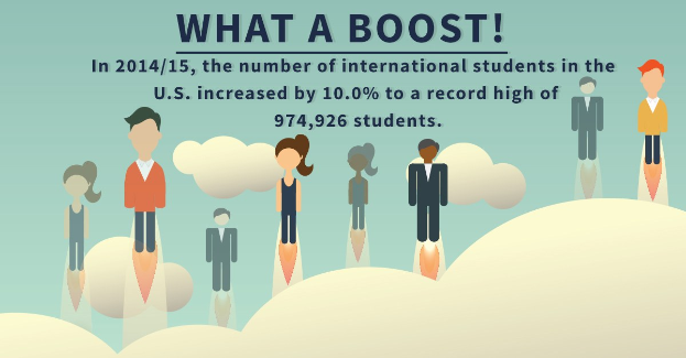 Plakat mit animierten Figuren und Text, der eine internationale Studentenzahl in den USA von 10% auf 974,926 in 2014/15 angibt.