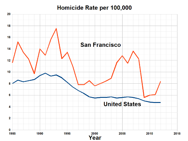 Ein Diagramm mit der Überschrift "San Francisco Homicide Rate Per 100,000", das die Homiciderate in den Vereinigten Staaten über die Zeit auf einem weißen Hintergrund zeigt.