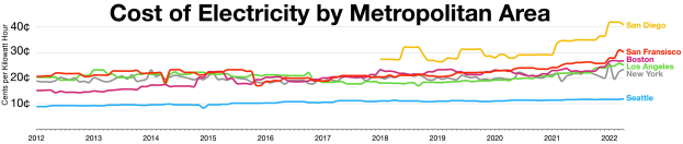 Eine Liniengrafik auf einem weißen Hintergrund, die die Stromkosten in verschiedenen Metropolregionen zeigt, begleitet von erklärendem Text.
