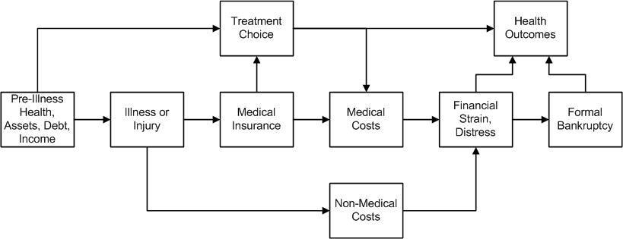Flussdiagramm, das verschiedene Arten von medizinischen Kosten veranschaulicht, die mit Vorerkrankung, Gesundheit und Gesundheitsergebnissen verbunden sind, mit beschrifteten Phasen und Interaktionen.