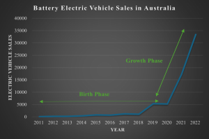 Liniengraph, der die zunehmenden jährlichen Verkaufszahlen von batterieelektrischen Fahrzeugen in Australien zeigt, mit begleitendem erklärendem Text.